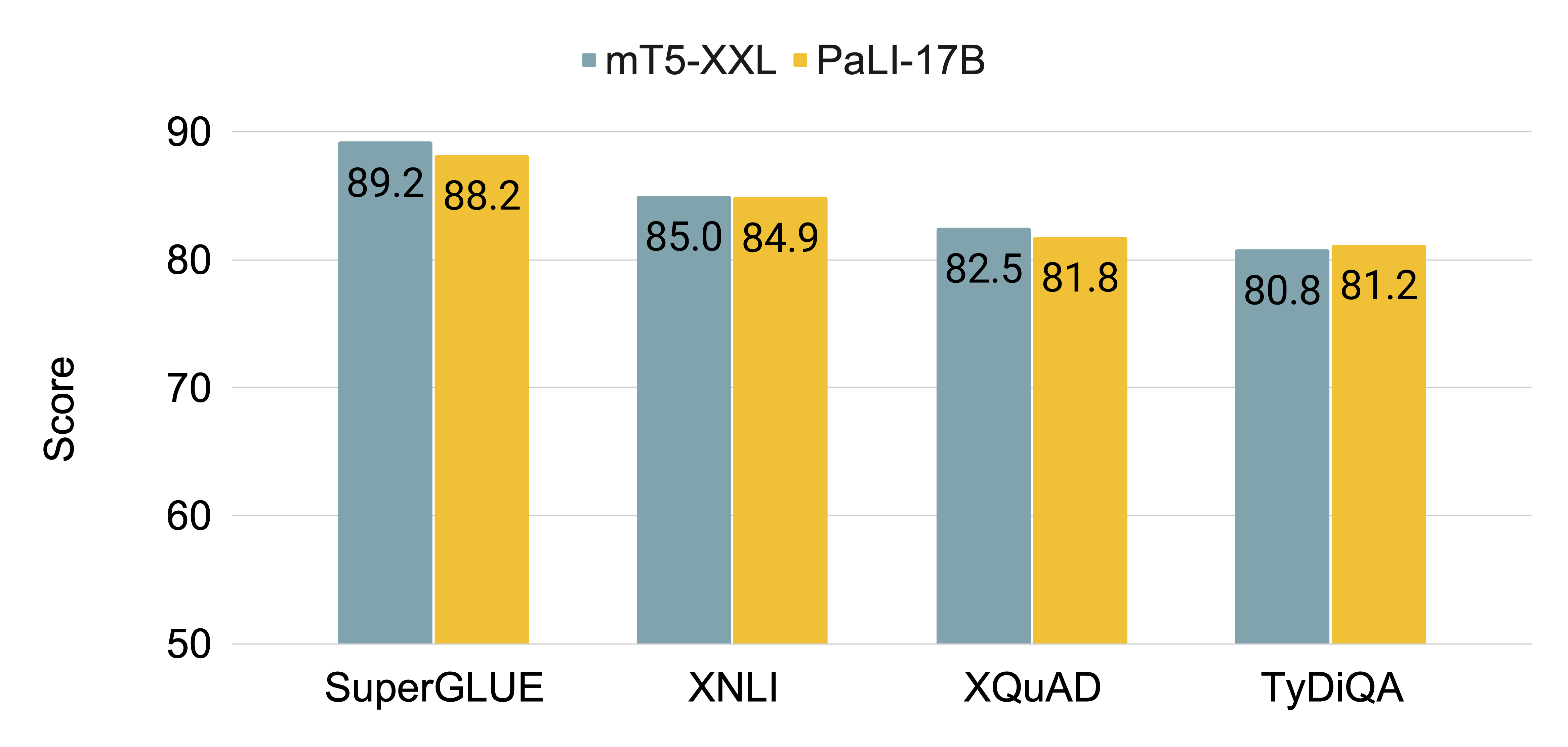 Plot showing the quality of the PaLI model on various language benchmarks, compared to mT5-XXL