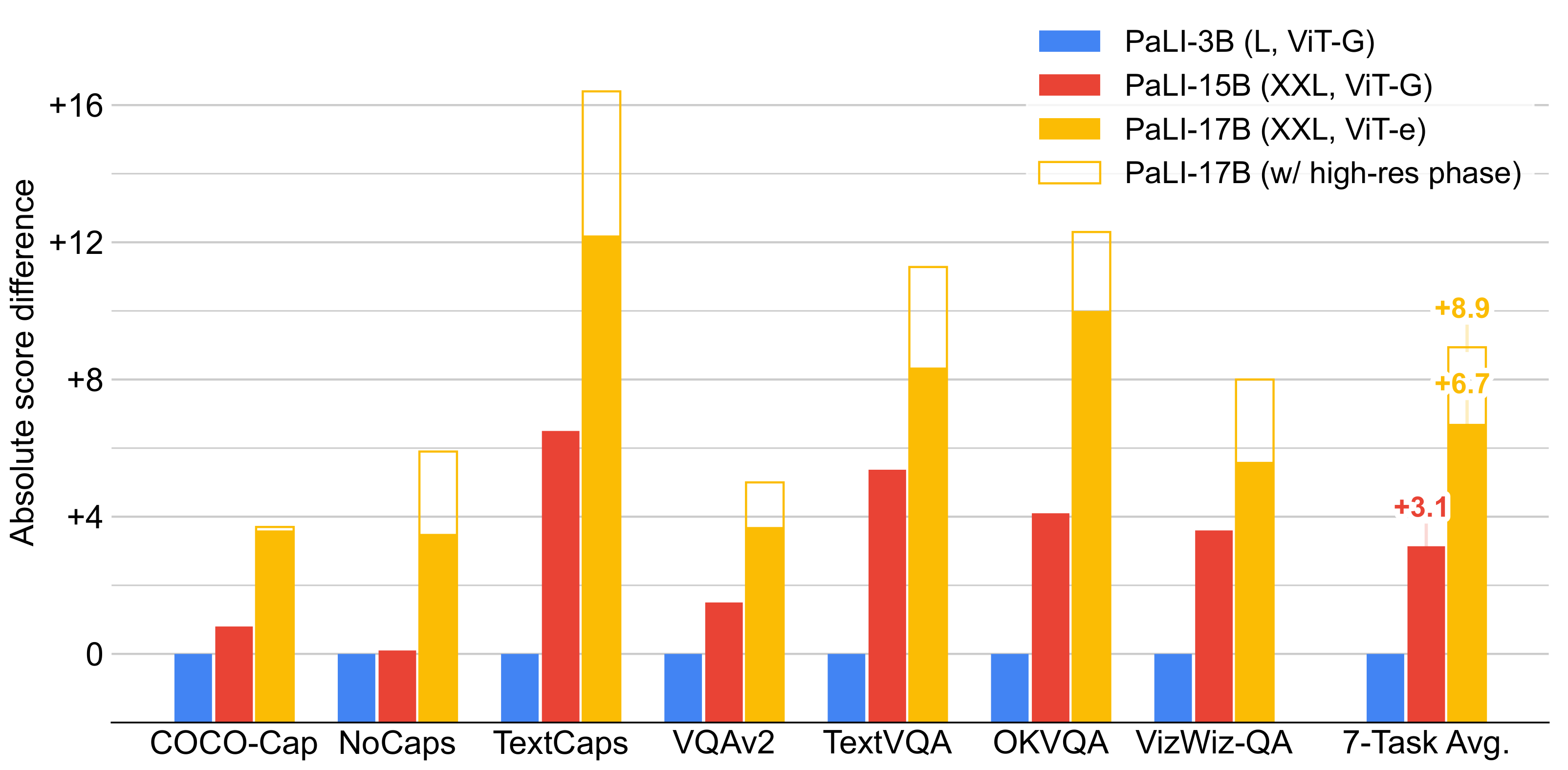 Plot showing the scaling properties of the PaLI model on various benchmarks